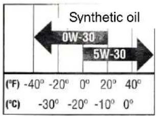 Synthetic oil 0W-30 5W-30 (°F) -40° -20° 0° 20° 40° (°C) -30° -20° -10° 0°