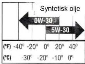 Syntetisk olje 0W-30 5W-30 (°F) -40° -20° 0° 20° 40° (°C) -30° -20° -10° 0°