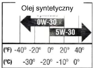 Olej syntetyczny 0W-30 5W-30 (°F) -40° -20° 0° 20° 40° (°C) -30° -20° -10° 0°