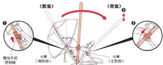 〈對面〉 〈背面〉 ① 雙向手把控制頭 卡榫 (背對側) 卡榫 (正對側)