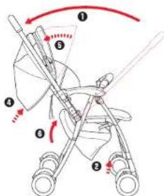 Diagram illustrating a stroller with labeled parts and directional arrows indicating motion or movement.