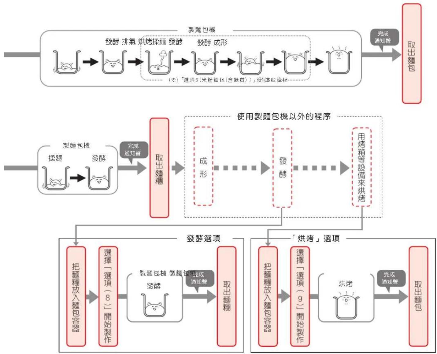 Siroca SHB-518 - 其它美食的製作流程 - 4
