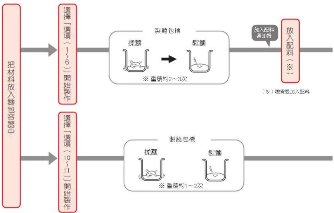 Siroca SHB-518 - 其它美食的製作流程 - 1