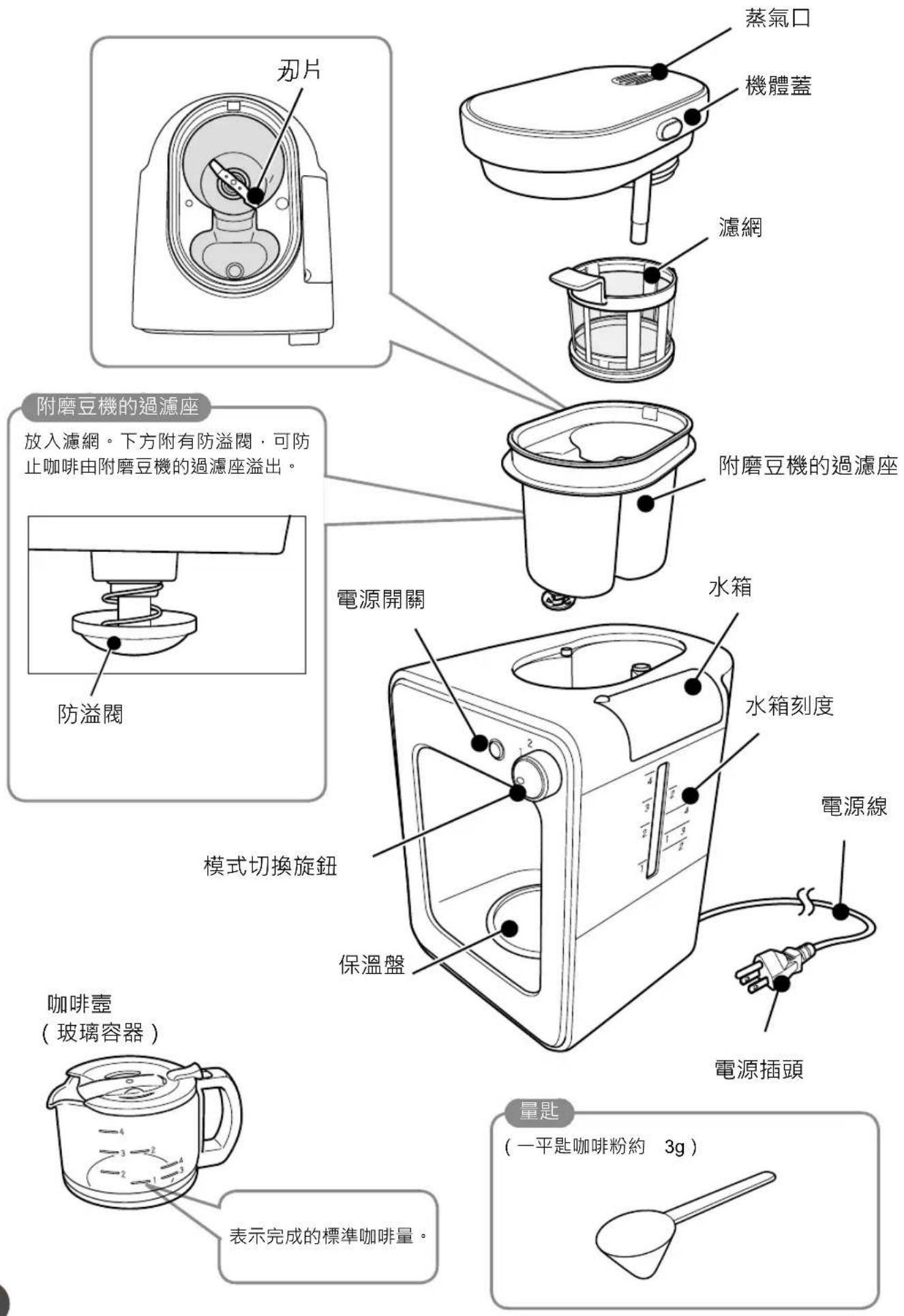 蒸氣口 機體蓋 濾網 附磨豆機的過濾座 放入濾網。下方附有防溢閥,可防止咖啡由附磨豆機的過濾座溢出。 附磨豆機的過濾座 電源開關 水箱 水箱刻度 防溢閥 模式切換旋鈕 保溫盤 電源線 電源插頭 咖啡壺 (玻璃容器) 量匙 (一平匙咖啡粉約 3g) 表示完成的標準咖啡量。