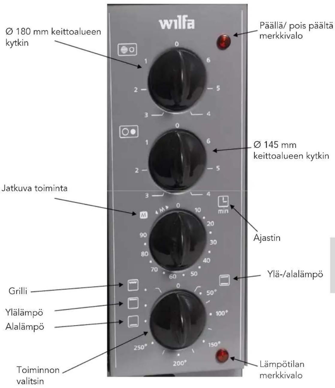 wilfa Ø 180 mm keittoalueen kytkin Päällä/ pois päältä merkkivalo Ø 145 mm keittoalueen kytkin Jatkuva toiminta Ajustin Ylä-/alalämpö Grilli Ylälämpö Alalämpö Toiminnon valitsin Lämpötilan merkkivalo