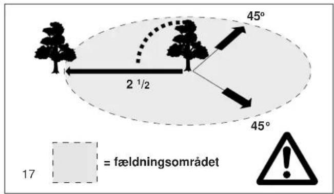 45° 2 1/2 45° = fældningsområdet 17