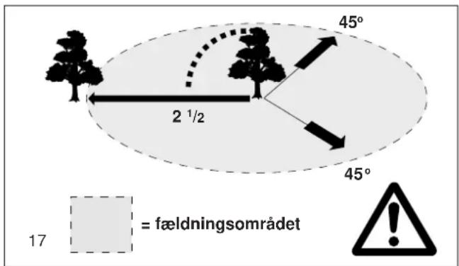 45° 2 1/2 45° = fældningsområdet 17