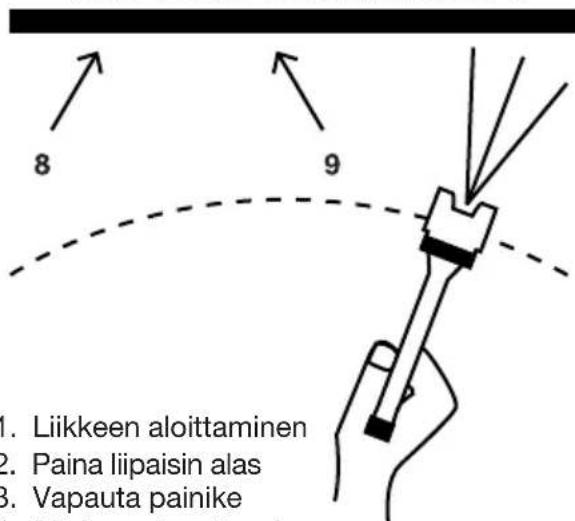 1. Liikkeen aloittaminen 2. Paina liipaisin alas 3. Vapauta painike