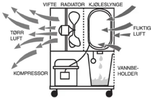 graph TD A["VIFTE"] --> B["RADIATOR"] B --> C["KJ∅LESLYNGE"] C --> D["FUKTIG LUFT"] D --> E["COMPRESSOR"] E --> F["KOMPRESSOR"] F --> G["T∅RR LUFT"] G --> A style A fill:#f9f,stroke:#333 style B fill:#ccf,stroke:#333 style C fill:#cfc,stroke:#333 style D fill:#fcc,stroke:#333 style E fill:#cff,strok…