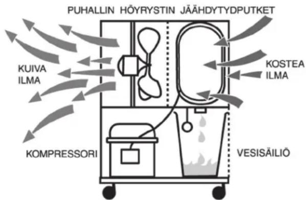graph TD A["PUHALLIN HÖYRYSTIN JÄÄHDYTYDPUTKET"] --> B["KUIVA ILMA"] A --> C["KOMPRESSORI"] A --> D["KOSTEA ILMA"] A --> E["VESISÄILIÖ"]