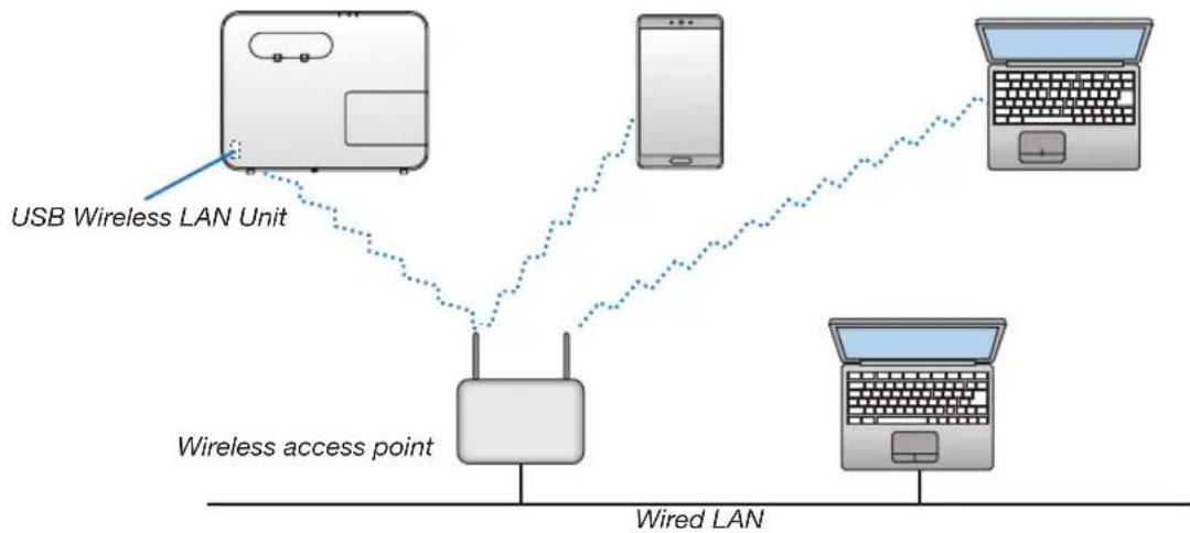 NEC P603X - Connection Example (2) [INFRASTRUCTURE] - 1