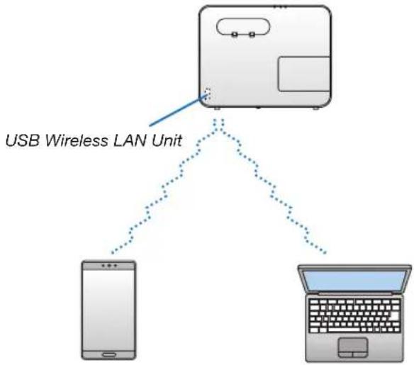 NEC P603X - Connection Example (1) [SIMPLE ACCESS POINT] - 1