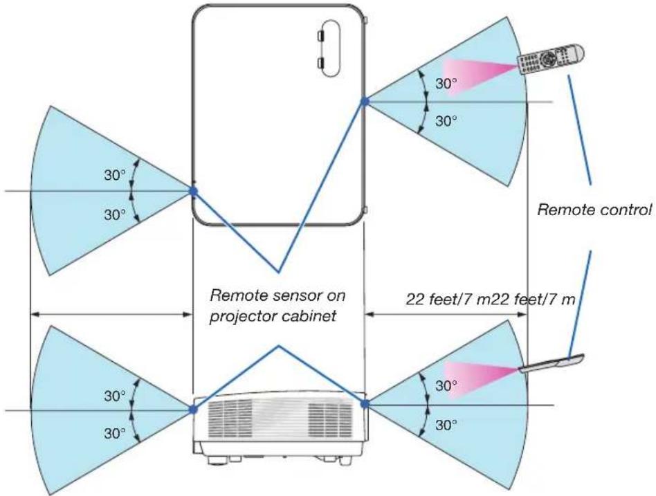 NEC P603X - Operating Range for Wireless Remote Control - 1
