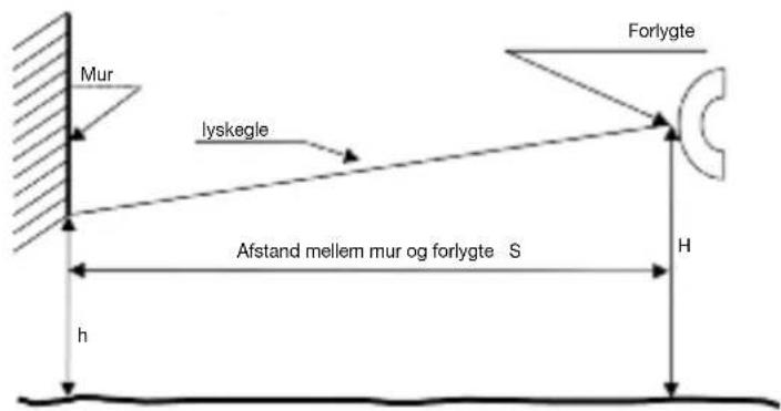 Mur lyskegle Forlygte Afstand mellem mur og forlygte S h H