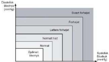 Diastolisk Blodtryk (mmHg) Svart torhajet Forhajet Lettere torhajet Normalt helt Normal Optimal blodtryk Systolisk Blodtryk (mmHg)