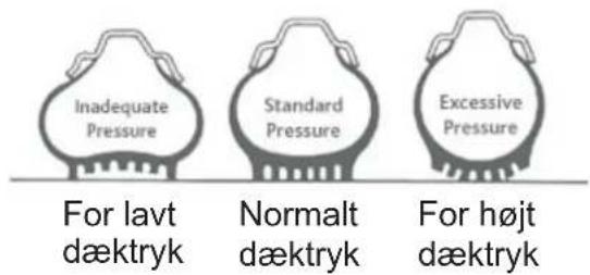 Inadequate Pressure For lavt dæktryk Standard Pressure Normalt dæktryk For højt dæktryk Excessive Pressure