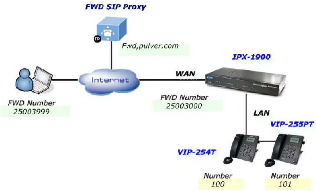 Planet IPX-1900 - IP Phone make external SIP Proxy calls via SIP Trunk - 1