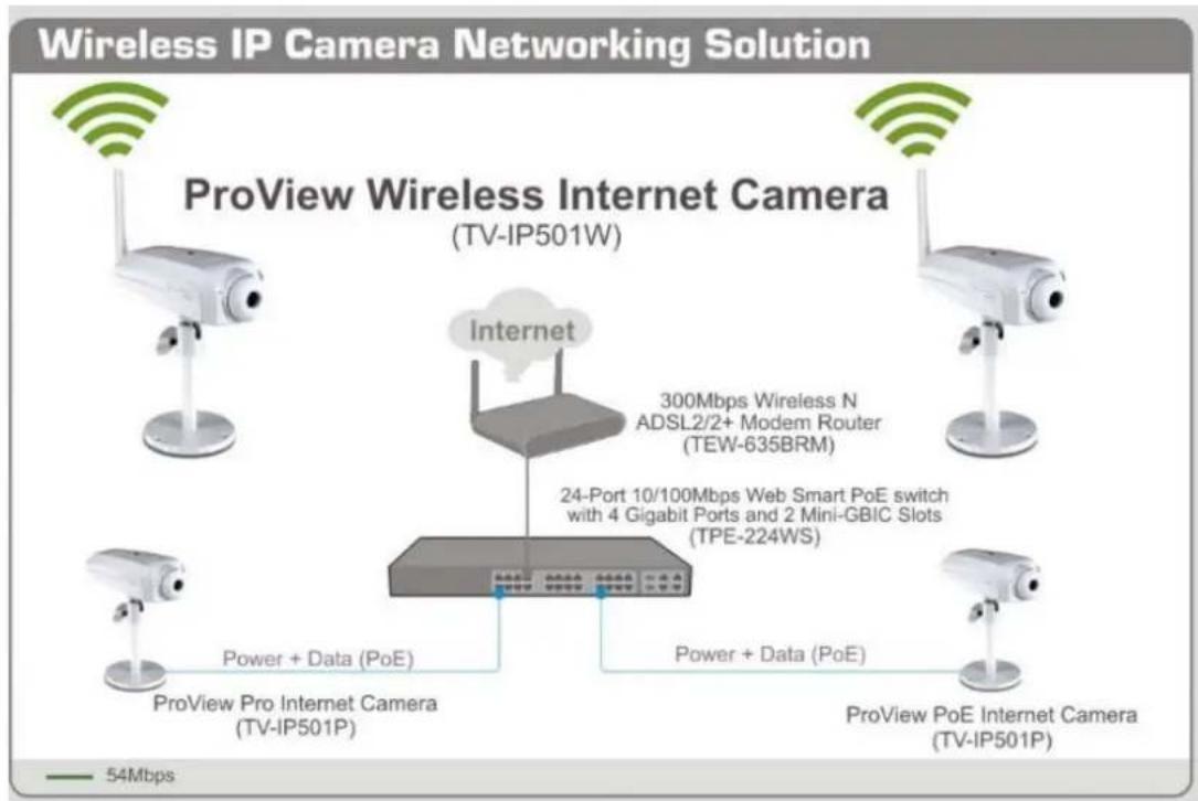 graph TD A["ProView Wireless Internet Camera (TV-IP501W)"] --> B["Internet"] C["ProView PoE Internet Camera (TV-IP501P)"] --> D["24-Port 10/100Mbps Web Smart PoE switch with 4 Gigabit Ports and 2 Mini-GBIC Slots (TPE-224WS)"] B --> E["300Mbps Wireless N ADSL2/2+ Modem Router (TEW-635BRM)"] D --> F["…
