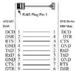 A52/A53 RJ45 Plug Pin 1 RJ46 DCE Design DB9 Male DCD 1 ———— 1 DCD DSR 2 ———— 4 DTR RTS 3 ———— 8 CTS GND 4 ———— 5 GND TXD 5 ———— 2 RxD RxD 6 ———— 3 TxD GND 7 ———— 5 GND CTS 8 ———— 7 RTS DTR 9 ———— 6 DSR