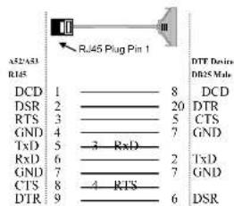 A32/A31 RJ45 Plug Pin 1 DTC Devirn DR25 Main DCD 1 ———— 8 ———— DCD DSR 2 ———— 20 ———— DTR RTS 3 ———— 5 ———— CTS GND 4 ———— 7 ———— GND TxD 5 ———— 3 ———— RxD 6 ———— 2 ———— TxD GND 7 ———— 7 ———— GND CTS 8 ———— 4 ———— DTR 9 ———— 6 ———— DSR