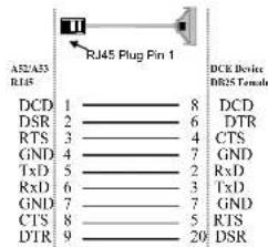 A52/A53 RJ45 Plug Pin 1 DCE Device DR25 Female DCD 1 ———— 8 DCD DSR 2 ———— 6 DTR RTS 3 ———— 4 CTS GND 4 ———— 7 GND TXD 5 ———— 2 RxD RXD 6 ———— 3 TXD GND 7 ———— 7 GND CTS 8 ———— 5 RJS DTR 9 ———— 20 DSR