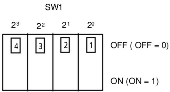 SW1 2³ 2² 2¹ 2⁰ 4 3 2 1 OFF ( OFF = 0 ) ON (ON = 1 )