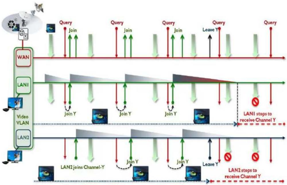 Allied Telesis iMG1405 - Expiring of a Multicast entry - 1