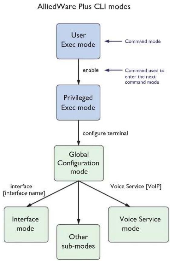 Allied Telesis iMG1405 - How to Work with Command Modes - 1