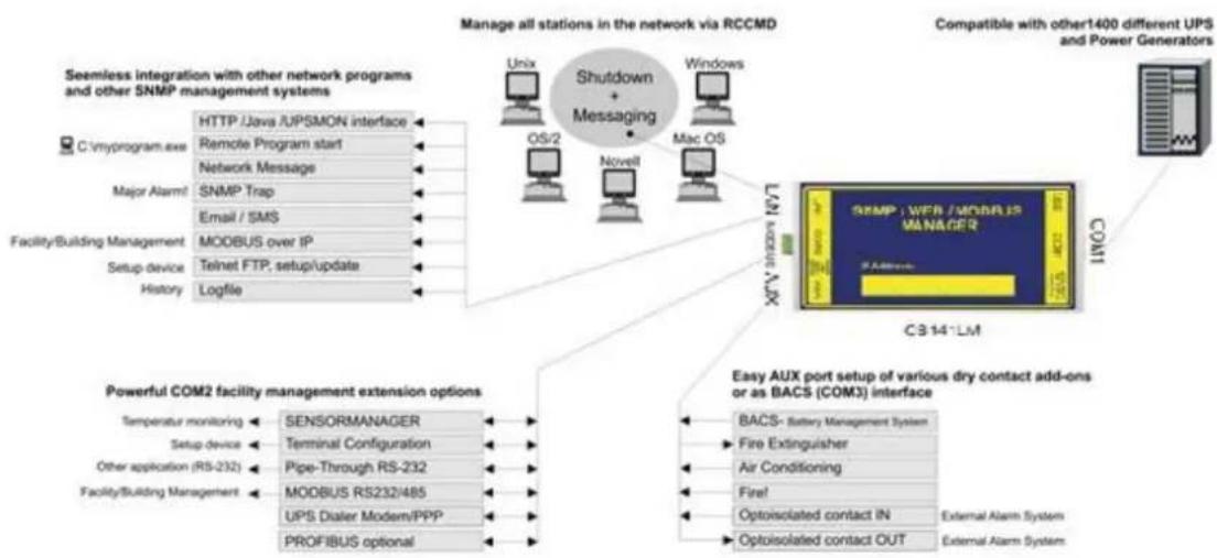 graph TD A["Manage all stations in the network via RCCMD"] --> B["Useable with other1400 different UPS and Power Generators"] B --> C["COM1"] C --> D["SNMP: WFR/MOBUS MANAGER"] C --> E["Easy AUX port setup of various dry contact add-ons or as BACS (COM3) interface"] F["Seemless integration with othe…