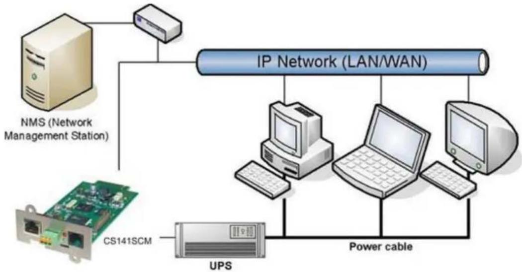 graph TD A["NMS (Network Management Station)"] --> B["IP Network (LAN/WAN)"] C["CS141SCM"] --> D["UPS"] D --> E["Power cable"] B --> F["Computer"] B --> G["Laptop"] B --> H["Computer"] B --> I["Server"]