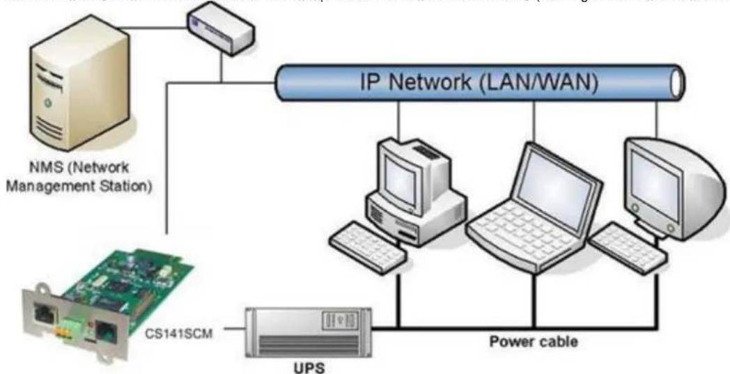graph TD A["NMS (Network Management Station)"] --> B["IP Network (LAN/WAN)"] C["CS141SCM"] --> D["UPS"] B --> E["Laptop"] B --> F["Laptop"] B --> G["Laptop"] B --> H["Power cable"] style A fill:#f9f,stroke:#333 style C fill:#f9f,stroke:#333 style B fill:#bbf,stroke:#333 style D fill:#dfd,stroke:#333…
