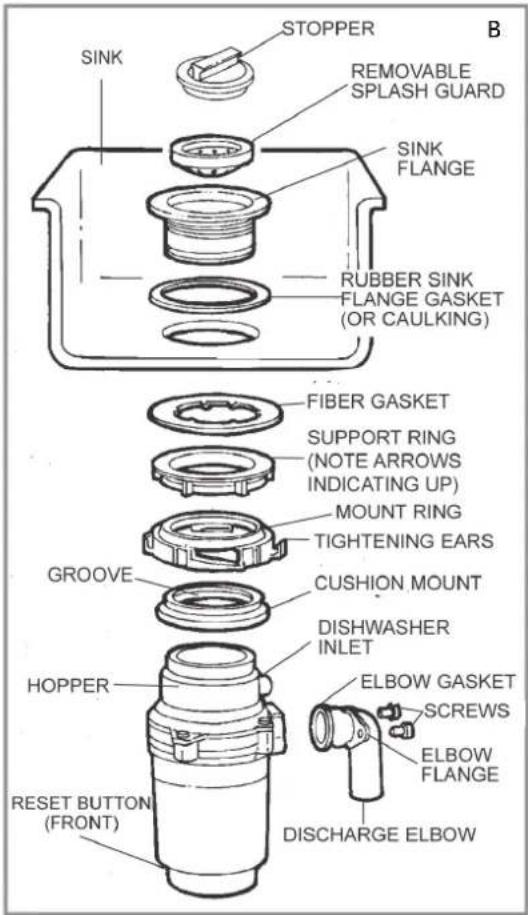 B STOPPER REMOVABLE SPLASH GUARD SINK SINK FLANGE RUBBER SINK FLANGE GASKET (OR CAULKING) FIBER GASKET SUPPORT RING (NOTE ARROWS INDICATING UP) MOUNT RING TIGHTENING EARS CUSHION MOUNT GROOVE DISHWASHER INLET HOPPER ELBOW GASKET SCREWS ELBOW FLANGE DISCHARGE ELBOW RESET BUTTON (FRONT)