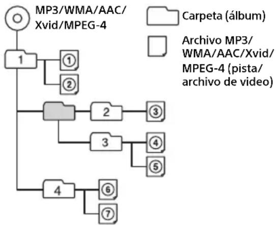 graph TD A["MP3/WMA/AAC/Xvid/MPEG-4"] --> B["1"] B --> C["①"] B --> D["②"] B --> E["2"] E --> F["③"] E --> G["3"] G --> H["④"] G --> I["⑤"] B --> J["4"] J --> K["⑥"] J --> L["⑦"] style A fill:#f9f,stroke:#333 style B fill:#ccf,stroke:#333 style C fill:#cfc,stroke:#333 style D fill:#fcc,stroke:#333 s…