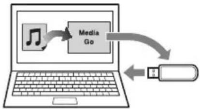 graph TD A["Music Icon"] --> B["Media Go"] B --> C["USB"]