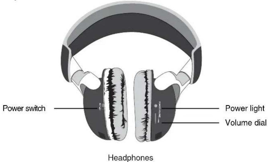 Power switch Power light Volume dial Headphones