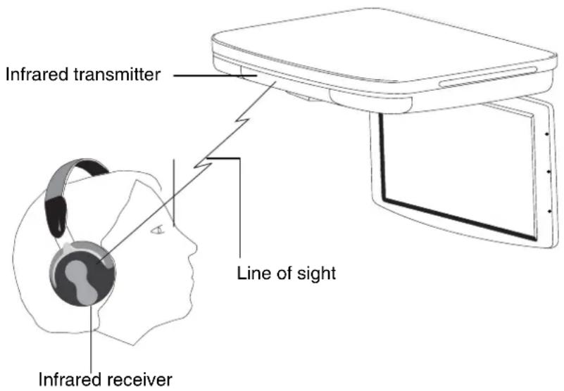 Infrared transmitter Line of sight Infrared receiver