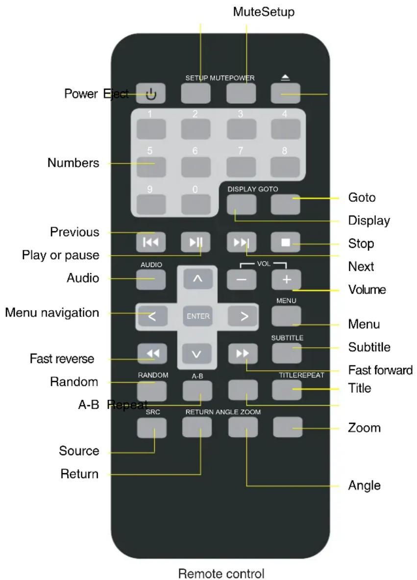 MuteSetup Power Eject SETUP MUTEPOWER 1 2 3 4 5 6 7 8 9 0 Numbers DISPLAY GOTO Previous Play or pause AUDIO VOL Stop Next Volume Menu navigation ENTER MENU Menu Subtitle Fast reverse RANDOM A-B TITLEREPEAT Fast forward Title Random A-B Repeat SRC RETURN ANGLE ZOOM Zoom Source Return Angle Remote control