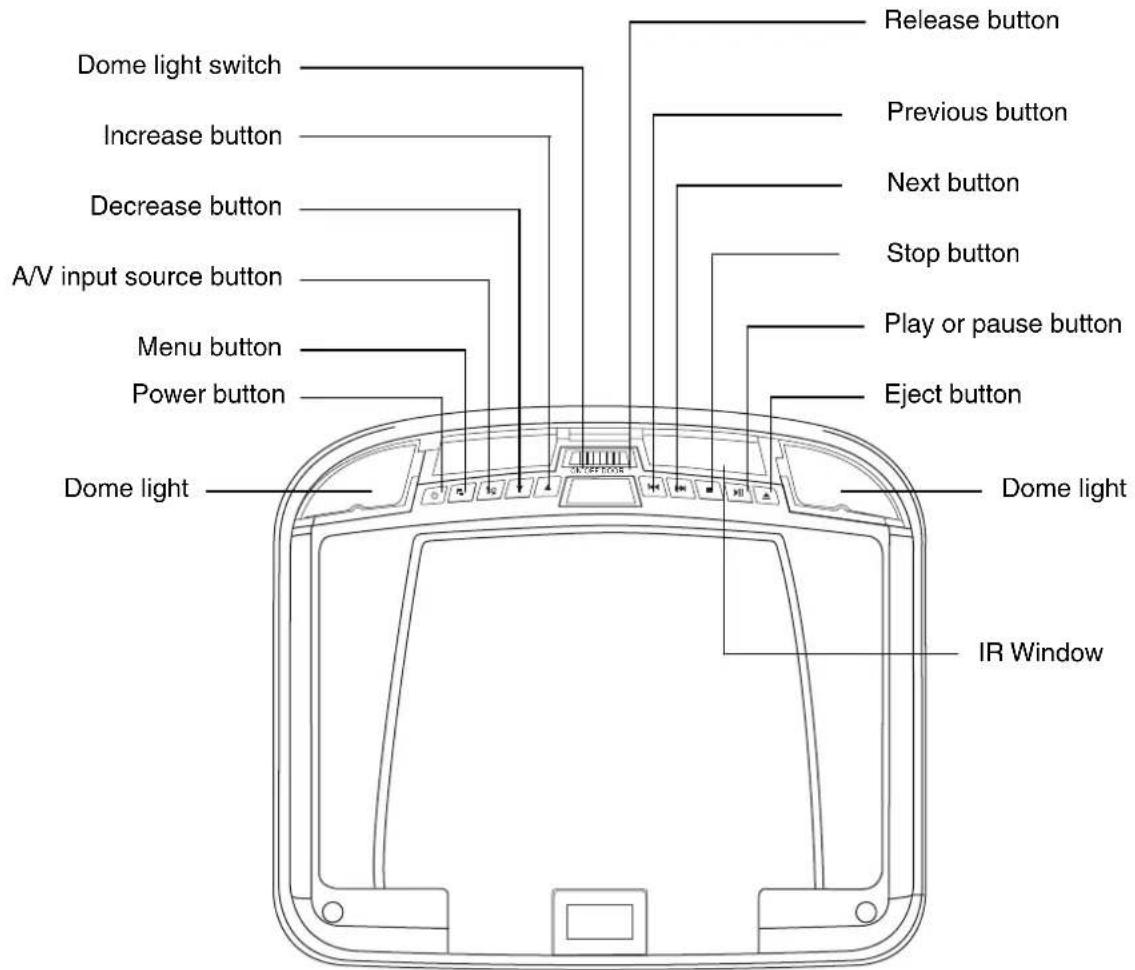 Dome light switch Increase button Decrease button A/V input source button Menu button Power button Dome light Release button Previous button Next button Stop button Play or pause button Eject button Dome light IR Window