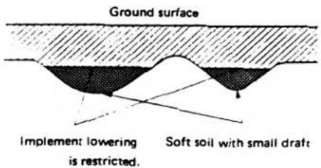 Ground surface Implement lowering is restricted. Soft soil with small draft