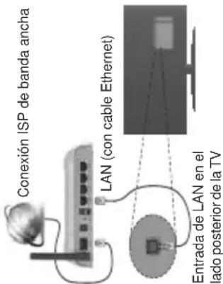 Conexión ISP de banda ancha LAN (con cable Ethernet) Entrada de LAN en el lado posterior de la TV