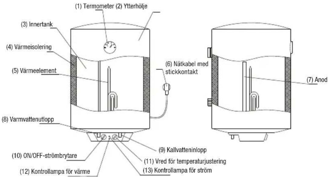 (1) Termometer (2) Ytterhölje (3) Innertank (4) Värmeisolering (5) Värmeelement (6) Nätkabel med stickkontakt (7) Anod (8) Varmvattenutlopp (9) Kallvatteninlopp (10) ON/OFF-strömbrytare (11) Vred för temperaturjustering (12) Kontrollampa för värme (13) Kontrollampa för ström