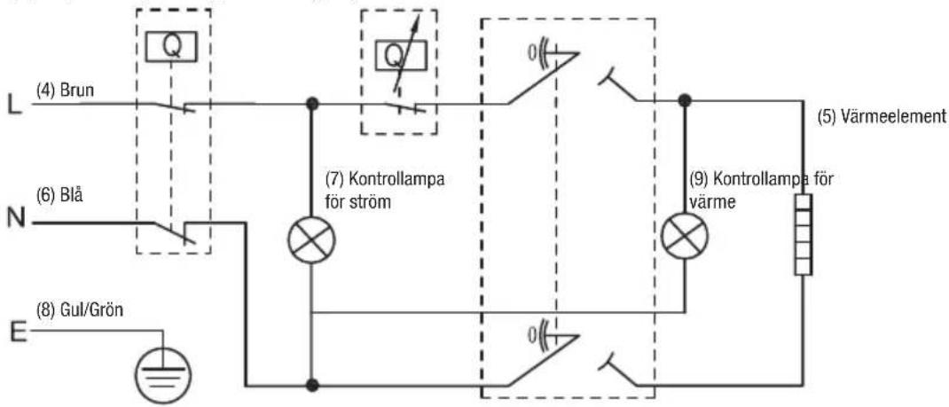 (4) Brun (6) Blå (8) Gul/Grön L N E (7) Kontrollampa för ström (9) Kontrollampa för värme (5) Värmeelement