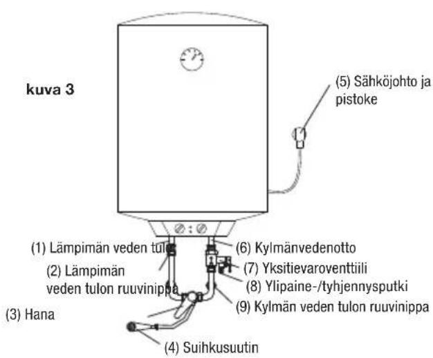 kuva 3 (1) Lämpimän veden tulon (2) Lämpimän veden tulon ruuvinippa (3) Hana (4) Suihkusuutin (5) Sähköjohto ja pistoke (6) Kylmänvedenotto (7) Yksitievaroventtiili (8) Ylipaine-/tyhjennysputki (9) Kylmän veden tulon ruuvinippa