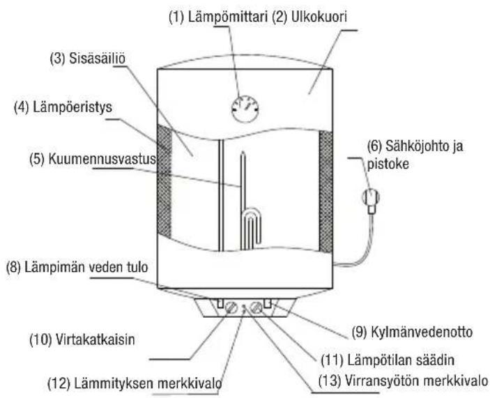 (1) Lämpömittari (2) Ulkokuori (3) Sisäsäiliö (4) Lämpöeristys (5) Kuumennusvastus (6) Sähköjohto ja pistoke (8) Lämpimän veden tulo (9) Kylmänvedenotto (10) Virtakatkaisin (11) Lämpötilan säädin (12) Lämmityksen merkkivalo (13) Virransyötön merkkivalo