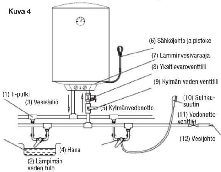 Kuva 4 (1) T-putki (2) Lämpimän veden tulo (3) Vesisäiliö (4) Hana (5) Kylmänvedenotto (6) Sähköjohto ja pistoke (7) Lämminvesivaraaja (8) Yksitievaroventtiili (9) Kylmän veden venttiili (10) Suihku-suutin (11) Vedenotto-venttiili (12) Vesijohto