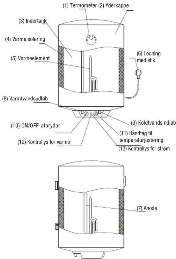 (1) Termometer (2) Yderkappe (3) Indertank (4) Varmeisolering (5) Varmeelement (6) Ledning med stik (8) Varmtvandsudløb (9) Koldtvandsindløb (10) ON/OFF-afbryder (11) Håndtag til temperaturjustering (12) Kontrollys for varme (13) Kontrollys for strøm (7) Anode