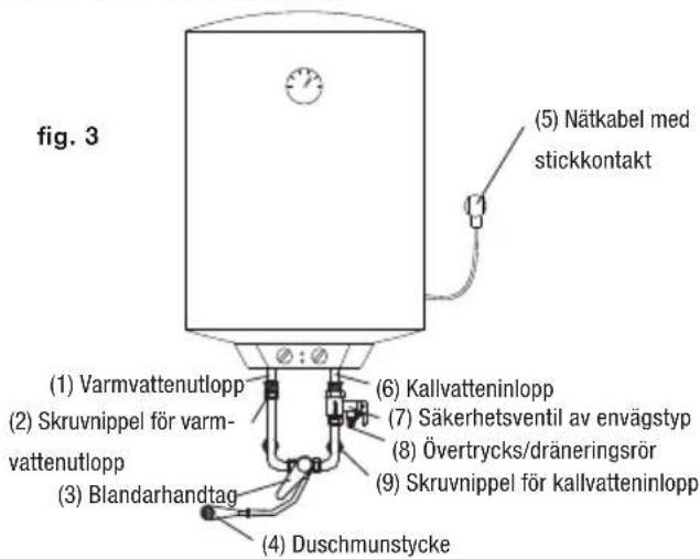 (5) Nätkabel med stickkontakt (1) Varmvattenutlopp (2) Skruvnippel för varm- vattenutlopp (3) Blandarhandtag (4) Duschmunstycke (6) Kallvatteninlopp (7) Säkerhetsventil av envägstyp (8) Övertrycks/dräneringsrör (9) Skruvnippel för kallvatteninlopp