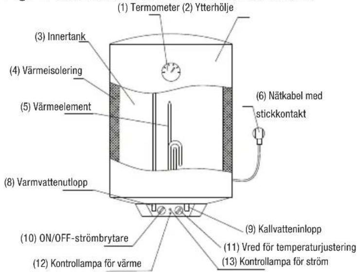 (1) Termometer (2) Ytterhölje (3) Innertank (4) Värmeisolering (5) Värmeelement (6) Nätkabel med stickkontakt (8) Varmvattenutlopp (9) Kallvatteninlopp (10) ON/OFF-strömbrytare (11) Vred för temperaturjustering (12) Kontrollampa för värme (13) Kontrollampa för ström