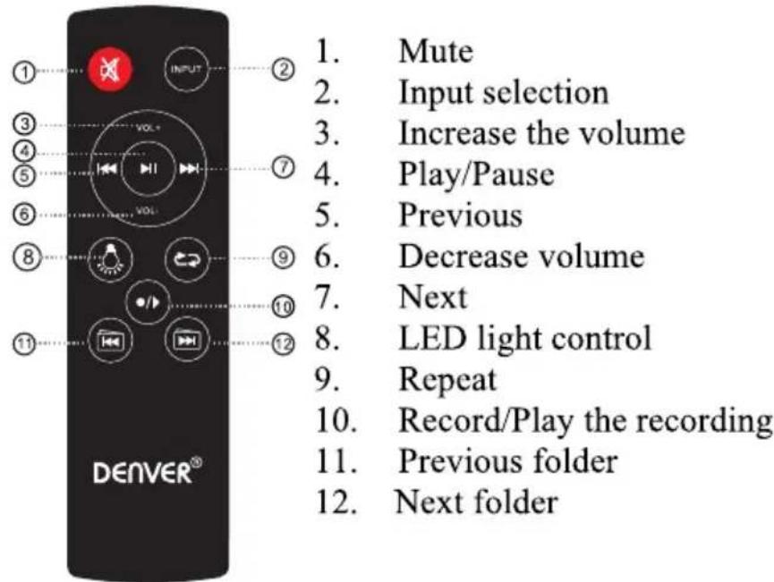 1. Mute 2. Input selection 3. Increase the volume 4. Play/Pause 5. Previous 6. Decrease volume 7. Next 8. LED light control 9. Repeat 10. Record/Play the recording 11. Previous folder 12. Next folder