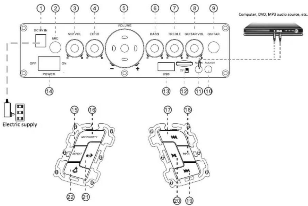 1 2 3 4 5 6 7 8 9 DC 9V IN MIC MIC VOL ECHO VOLUME BASS TREBLE GUITAR VOL GUITAR OFF ON POWER - + USB TF ALIN AUX OUT 13 12 11 10 Electric supply 15 16 MIC PRIORITY RESET 22 21 17 18 20 19 Computer, DVD, MP3 audio source, etc.